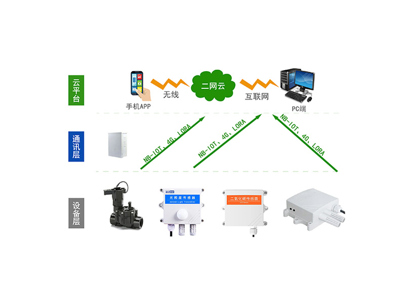 智慧農業控制系統
